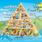 Die Vegane Ernährungs-Pyramide